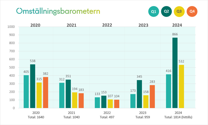 Graf över antal uppsagda i välfärden under de olika kvartalen, år 2020 till 2024.