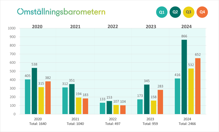 En graf med siffror för Q1 till Q4 för åren 2020 till 2024.