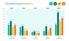 De sista månaderna av 2024 innebar en fortsatt kraftig ökning av antal uppsägningar i välfärden. Totalt för 2024 rör det sig om en ökning med 157 procent jämfört med föregående år.