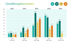 Omställningsbarometern Q3