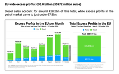 Diagram jämförelese övervinster ur rapporten Excess oil profits in the EU.