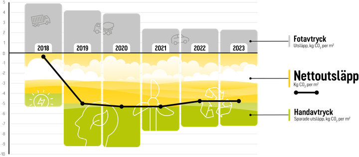 Ytterbygg diagram Fot- och handavtryck 2018-2024