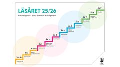 Kulturgarantin säkerställs genom en modell som benämns kulturtrappan.