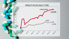 Prisutvecklingen på receptfria läkemedel och KPIF sedan april 2023.