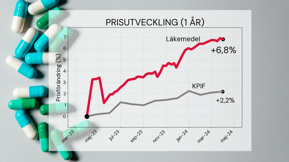 Inflationen Går Ned Men Inte På Apoteken | Apotekskollen Sverige