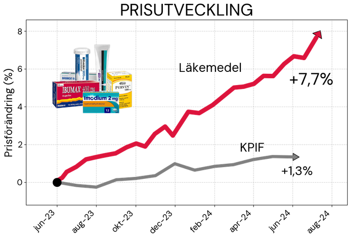Prisutvecklingen på receptfria läkemedel och KPIF mellan juni 2023 och juni 2024.