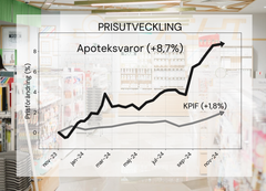 Diagram som visar årlig prisökning typiska apoteksvaror jämfört med KPIF.