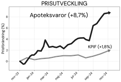 Diagram som visar årlig prisökning typiska apoteksvaror jämfört med KPIF.