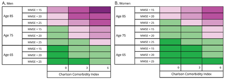survival tool risk tables primary care