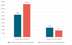 Uppgifterna är inhämtade från Kronofogden och avser helåret 2023.