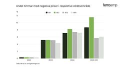 Andel timmar med negativa elpriser i respektive elnätsområde 2022-2025