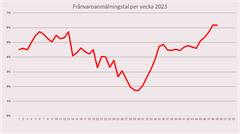 Uppgången av sjukfrånvaro har gått snabbt de senaste veckorna.