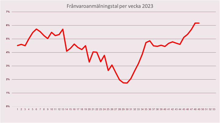 Uppgången av sjukfrånvaro har gått snabbt de senaste veckorna.