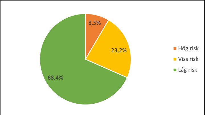 Diagram 1. Fördelning stressnivå, totalt.