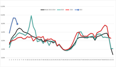 Efter flera veckor av ökande sjukfrånvaro är trenden nu bruten. Frånvaron för både sjukdom och VAB har tydligt vänt neråt igen.