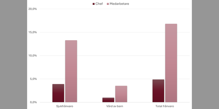Andel frånvarande (korttidsfrånvaro) under september 2024, uppdelning medarbetare och chef.