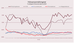 Linjediagram som visar frånvaroanmälningstal orsakat av olika sjukdomar 2024. Förkylningsbesvär, influensasymtom, och magbesvär ligger högst.