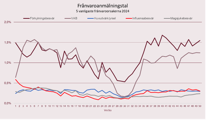 Linjediagram%20som%20visar%20fr%E5nvaroanm%E4lningstal%20orsakat%20av%20olika%20sjukdomar%202024.%20F%F6rkylningsbesv%E4r%2C%20influensasymtom%2C%20och%20magbesv%E4r%20ligger%20h%F6gst.