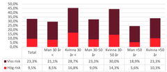 Stapeldiagram som visar stressnivåer fördelat på kön och ålder. Grupperna inkluderar män och kvinnor under 30 år, mellan 30-50 år och över 50 år.