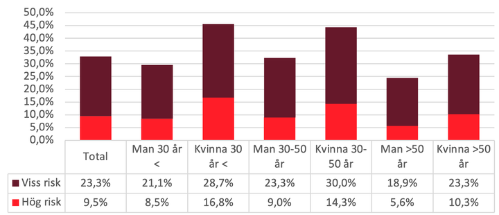 Stapeldiagram%20som%20visar%20stressniv%E5er%20f%F6rdelat%20p%E5%20k%F6n%20och%20%E5lder.%20Grupperna%20inkluderar%20m%E4n%20och%20kvinnor%20under%2030%20%E5r%2C%20mellan%2030-50%20%E5r%20och%20%F6ver%2050%20%E5r.