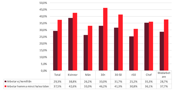 Stapeldiagram%20som%20visar%20andelen%20personer%20som%20uppger%20stress%20p%E5%20riskniv%E5.%20J%E4mf%F6relse%20mellan%20de%20som%20inte%20arbetar%20hemifr%E5n%20och%20de%20som%20arbetar%20hemifr%E5n%20minst%20halva%20tiden.%20Kategorier%20inkluderar%20total%2C%20kvinnor%2C%20m%E4n%2C%20olika%20%E5ldersgrupper%2C%20chef%20och%20medarbetare.