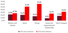 Stapeldiagram som visar andelen individer med låga/otillfredsställande värden inom olika livsstilsområden. Kategorierna är motion och rörelse, sömn, energi, social och organisatorisk arbetsmiljö, samt värk i kroppen. Diagrammet jämför individer med och utan risknivå för stress.