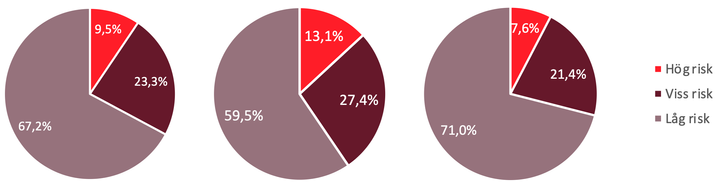 Cirkeldiagram som visar stressnivåfördelning. Totalt: hög risk 9,5%, viss risk 23,3%, låg risk 67,2%. Kvinnor: hög risk 13,1%, viss risk 27,4%, låg risk 59,5%. Män: hög risk 7,6%, viss risk 21,4%, låg risk 71,0%.