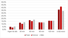 Diagram 2. Hur mycket vardagsmotion ägnar du dig åt per vecka?
