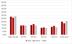 Diagram 1. Hur mycket ansträngande fysisk träning ägnar du dig åt per vecka?