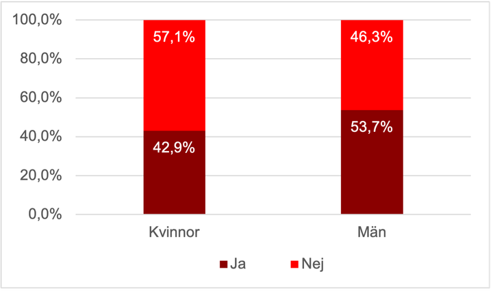 Stapeldiagram som visar att 57,1% av kvinnor svarade nej och 42,9% ja på frågan om ifall man är nöjd med hur mycket man rör på sig. Av männen svarade 46,3% nej och 53,7% ja.