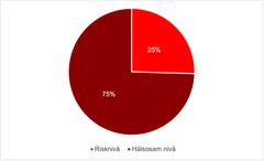 Diagram 6. Fysisk aktivitet totalt.