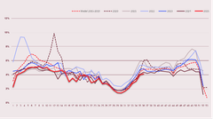 Diagram som visar procent av frånvaroanmälningar per vecka åren 2020 till 2025, med historiskt medel (2015-2019) för jämförelse. Flera färgade linjer representerar olika år.