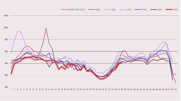 Diagram%20som%20visar%20procent%20av%20fr%E5nvaroanm%E4lningar%20per%20vecka%20%E5ren%202020%20till%202025%2C%20med%20historiskt%20medel%20%282015-2019%29%20f%F6r%20j%E4mf%F6relse.%20Flera%20f%E4rgade%20linjer%20representerar%20olika%20%E5r.