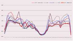 Frånvaro för VAB år 2019-2025. En tydlig avstanning i ökningen ses denna veckan.