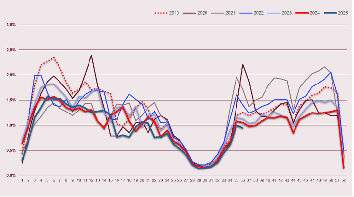 Frånvaro för VAB år 2019-2025. En tydlig avstanning i ökningen ses denna veckan.