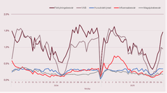 Linjediagram som visar de fem vanligaste frånvaroorsakerna över tid: förkylningsbesvär, VAB, huvudvärk/yrsel, influensabesvär och magjukebesvär.