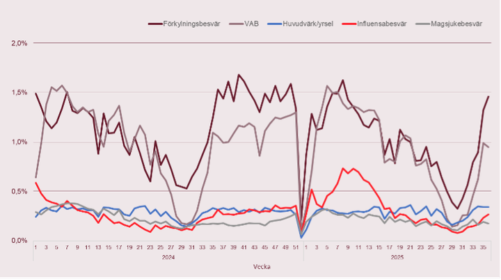 Linjediagram%20som%20visar%20de%20fem%20vanligaste%20fr%E5nvaroorsakerna%20%F6ver%20tid%3A%20f%F6rkylningsbesv%E4r%2C%20VAB%2C%20huvudv%E4rk/yrsel%2C%20influensabesv%E4r%20och%20magjukebesv%E4r.