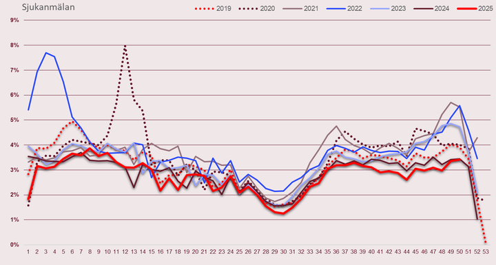 Alt-text%3A%20Linjediagram%20som%20visar%20fr%E5nvaroanm%E4lningstal%20i%20procent%20per%20vecka%20under%20%E5ren%202019%20till%202025.
