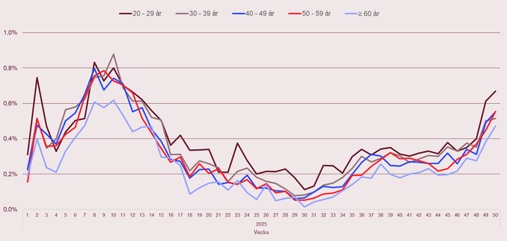 Diagram%20som%20visar%20andelen%20fr%E5nvarande%20p%E5%20grund%20av%20influensasymtom%20under%202005%2C%20uppdelat%20p%E5%20%E5ldersgrupper.