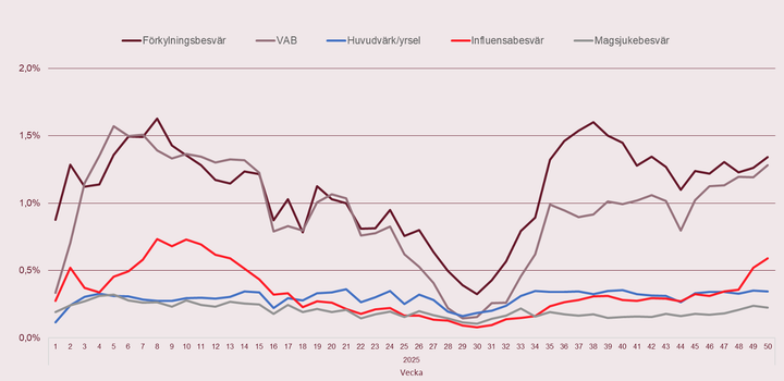 Diagram som visar procentuell frånvaro per orsak över veckor 1 till 52, med de fem vanligaste orsakerna: förkylningsbesvär, VAB, huvudvärk/yrsel, influensasymptom, magsjukebesvär.