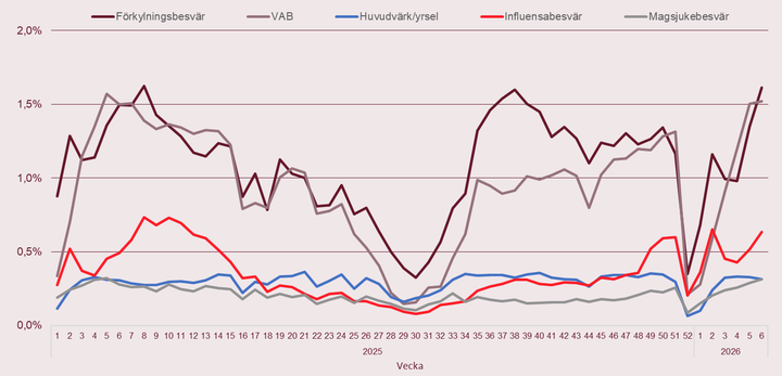 Diagram%20som%20visar%20fr%E5nvarotalet%20%F6ver%20tid.%20De%20fem%20vanligaste%20orsakerna%20%E4r%20f%F6rkylningsbesv%E4r%2C%20VAB%2C%20huvudv%E4rk/yrsel%2C%20influensabesv%E4r%20och%20magsjukebesv%E4r.