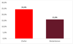 Stapeldiagram som visar andelen som inte hinner slutföra sina arbetsuppgifter i tid: 24,4% för chefer och 15,9% för medarbetare.