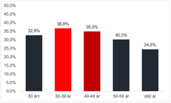 Stapeldiagram som visar andel chefer med stressnivåer som kan innebära risk för ohälsa, uppdelat på ålder. 30 år och yngre: 32,8%,, 30-39 år: 36,8%, 40-49 år: 35,0%,  50-59 år: 30,3%, 60 år och äldre: 24,5%.