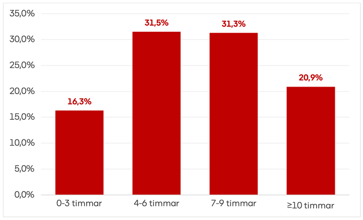 Stapeldiagram över stillasittande: 0–3 timmar 16,3 %, 4–6 timmar 31,5 %, 7–9 timmar 31,3 % och minst 10 timmar 20,9 %.