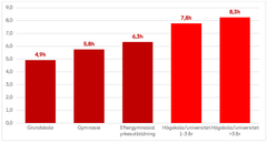 Stapeldiagram som visar att genomsnittligt antal stillasittande timmar ökar med utbildningsnivå, från 4,9 timmar för grundskola till 8,3 timmar för högskola/universitet över 3 år.
