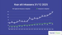 Gäldenärernas skulder till inkassobolagen den 31 december 2025. Källa: Svensk Inkasso