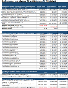 2024-02-12 Budgetjämförelser statliga anslag natur-friluftsliv