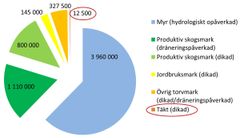 Bilden kommer från Naturvårdsverket och visar all torvmark i Sverige, 6,3 miljoner hektar. Huvuddelen består av torvmark, mer än 30 cm torv. Den smala linjen, ”Täkt, dikad”, representerar torvbrukets andel som är 2 promille av hela diagrammet.