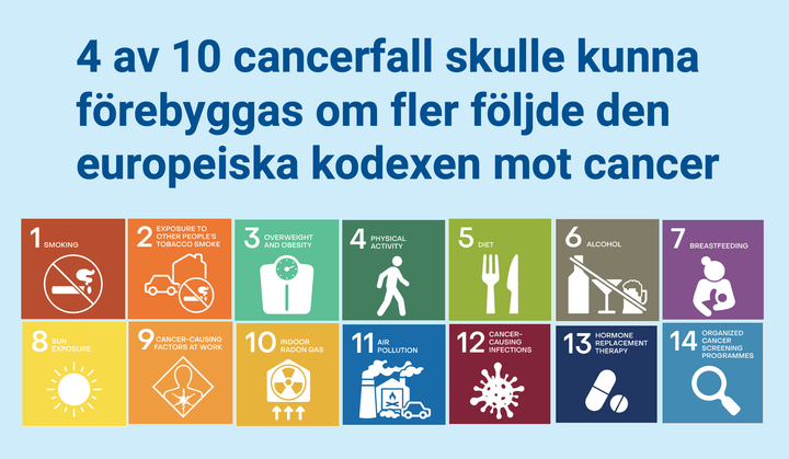 4 av 10 cancerfall skulle kunna förebyggas om fler följde den europiska kodexen mot cancer