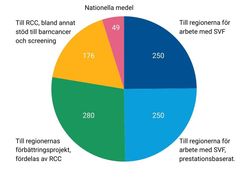 Till regionerna: 250 + 250. Till förbättringsarbeten i regionerna: 280. Till RCC stöd: 176. Till nationellt arbete: 49.
